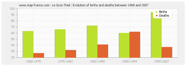 Le Gros-Theil : Evolution of births and deaths between 1968 and 2007